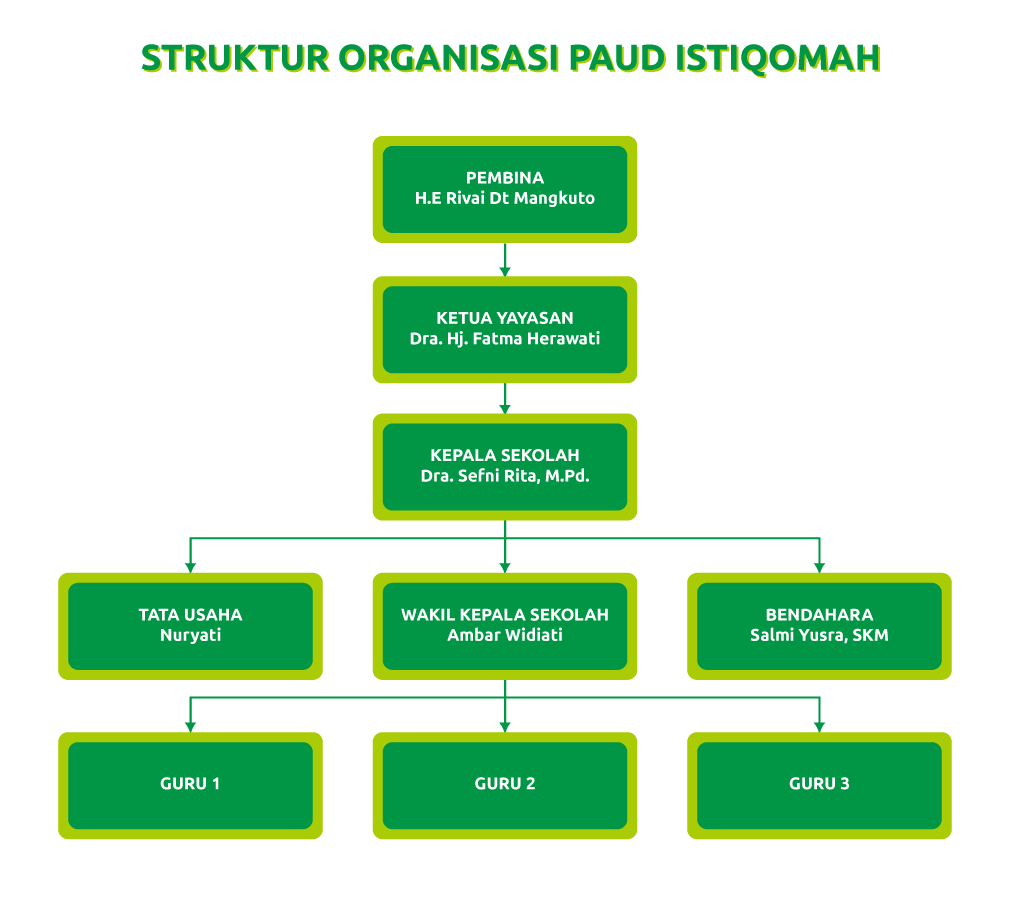 gambar struktur organisasi paud istiqomah